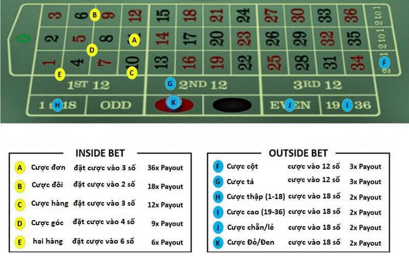 Game cược roulette M88 cho người chơi nhiều lựa chọn đặt cược đa dạng
